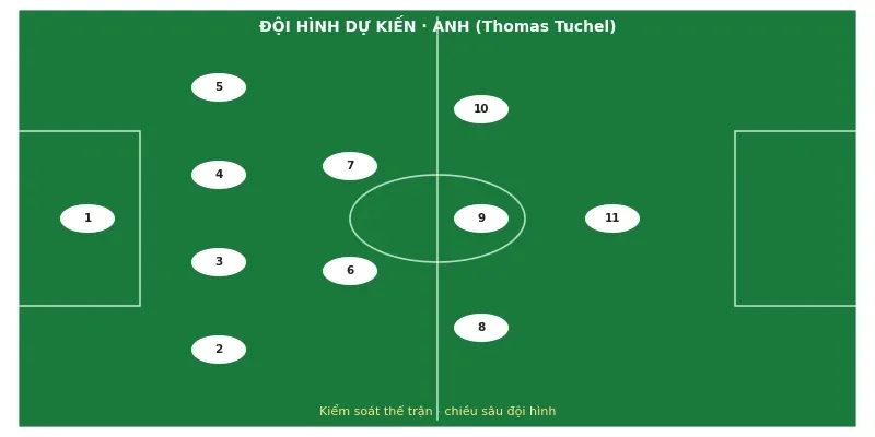 Soi kèo bóng đá Anh vs CHDC Congo ngày 1/7 3 Đội hình ra sân dự kiến Anh vs CHDC Congo