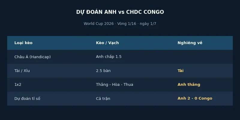 Soi kèo bóng đá Anh vs CHDC Congo ngày 1/7 4 Dự đoán kết quả Anh vs CHDC Congo