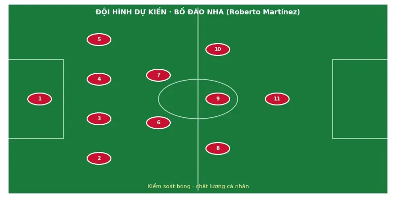 Soi kèo bóng đá Bồ Đào Nha vs Croatia ngày 2/7 3 Đội hình ra sân dự kiến Bồ Đào Nha vs Croatia