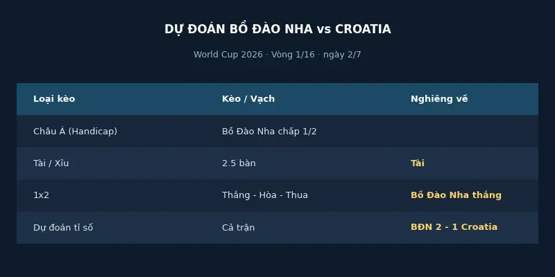 Soi kèo bóng đá Bồ Đào Nha vs Croatia ngày 2/7 4 Dự đoán kết quả Bồ Đào Nha vs Croatia