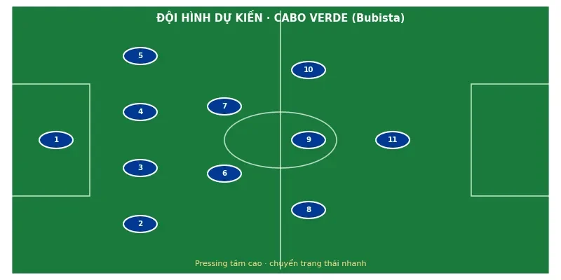 Soi kèo bóng đá Cabo Verde vs Ả Rập Xê Út ngày 26/6 3 Đội hình ra sân dự kiến Cabo Verde vs Ả Rập Xê Út