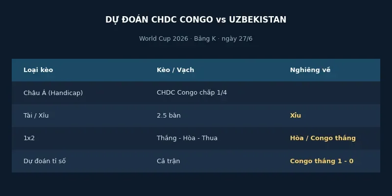 Soi kèo bóng đá CHDC Congo vs Uzbekistan ngày 27/6 4 Dự đoán kết quả CHDC Congo vs Uzbekistan