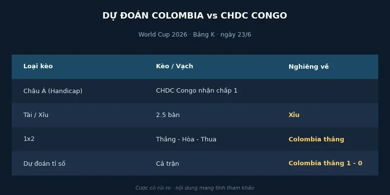 Soi kèo bóng đá Colombia vs CHDC Congo ngày 23/6 4 Dự đoán kết quả Colombia vs CHDC Congo