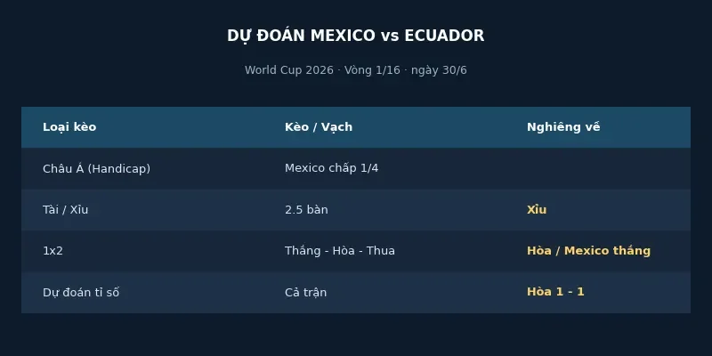 Soi kèo bóng đá Mexico vs Ecuador ngày 30/6 4 Dự đoán kết quả Mexico vs Ecuador