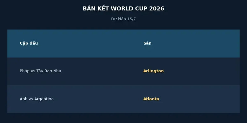 Bán kết World Cup 2026 lộ diện: Pháp vs Tây Ban Nha và Anh vs Argentina 2 Lịch thi đấu bán kết World Cup 2026