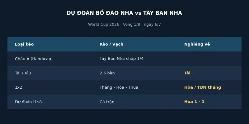 Soi kèo bóng đá Bồ Đào Nha vs Tây Ban Nha ngày 6/7 4 Dự đoán kết quả Bồ Đào Nha vs Tây Ban Nha
