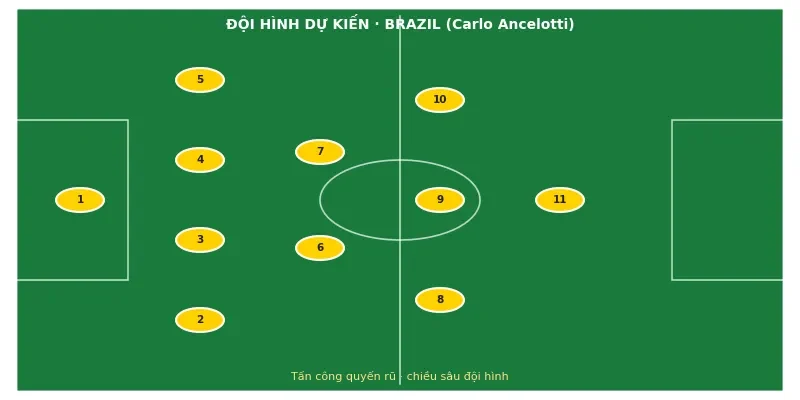 Đội hình ra sân dự kiến Brazil vs Na Uy
