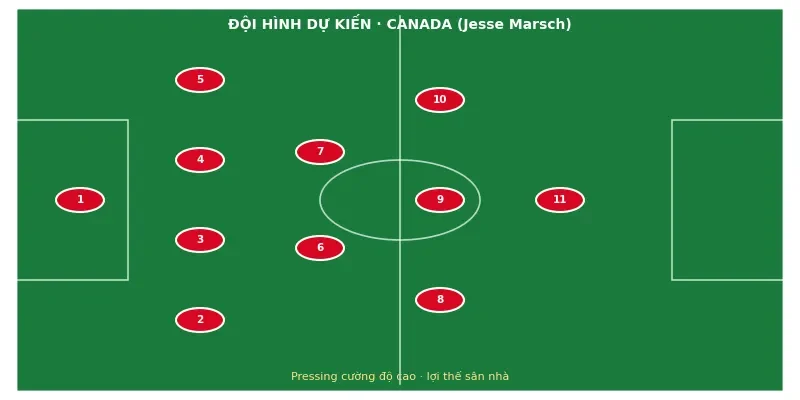 Soi kèo bóng đá Canada vs Maroc ngày 4/7 3 Đội hình ra sân dự kiến Canada vs Maroc