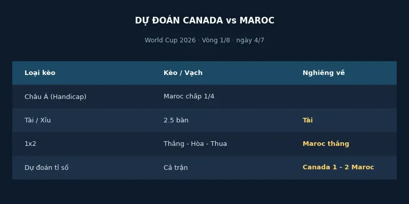 Soi kèo bóng đá Canada vs Maroc ngày 4/7 4 Dự đoán kết quả Canada vs Maroc