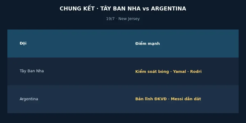 Chung kết World Cup 2026: Phân tích cặp đấu Tây Ban Nha vs Argentina 2 Phân tích chung kết Tây Ban Nha vs Argentina