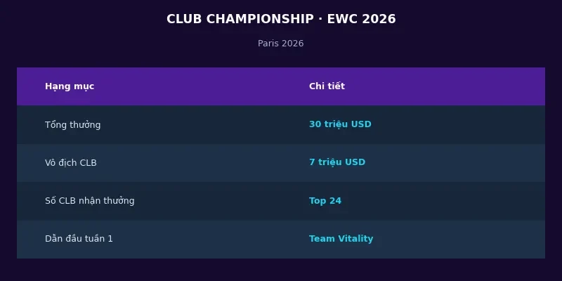 Thông tin Club Championship Esports World Cup 2026