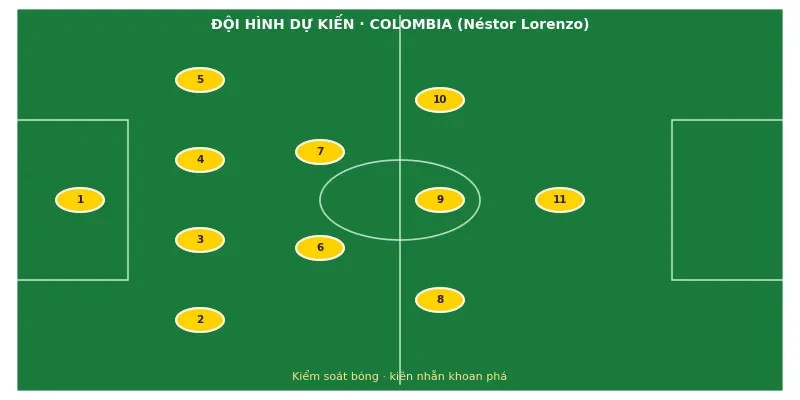 Soi kèo bóng đá Colombia vs Ghana ngày 3/7 3 Đội hình ra sân dự kiến Colombia vs Ghana