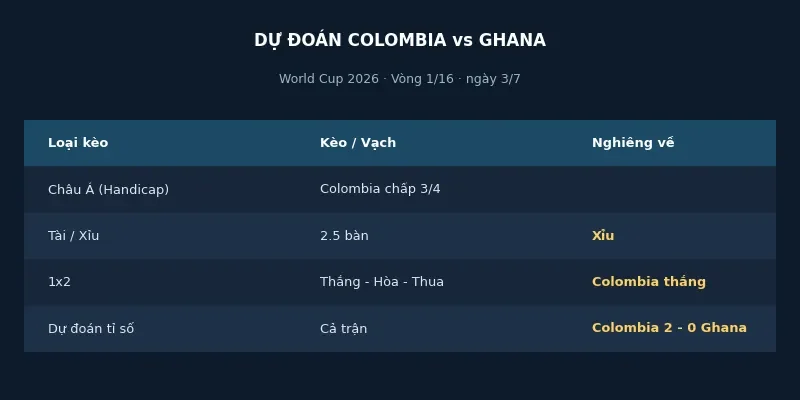 Soi kèo bóng đá Colombia vs Ghana ngày 3/7 4 Dự đoán kết quả Colombia vs Ghana
