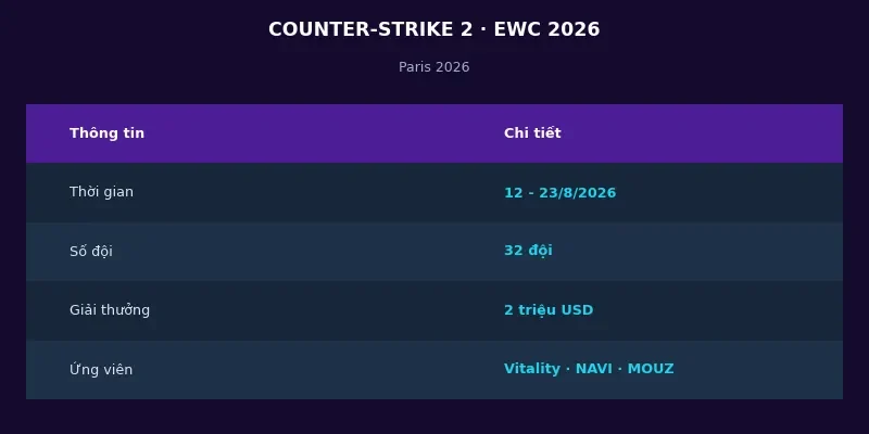 Counter-Strike 2 tại Esports World Cup 2026: 32 đội tranh tài tại Paris 2 Thông tin CS2 tại Esports World Cup 2026