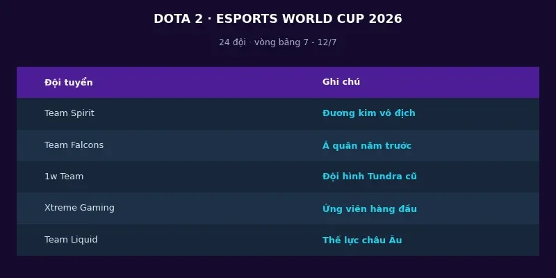 Dota 2 tại Esports World Cup 2026: Team Spirit bảo vệ ngôi vương trước dàn đối thủ khủng 2 Các đội Dota 2 tại Esports World Cup 2026