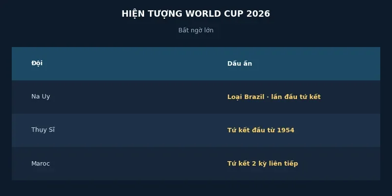 Những hiện tượng bất ngờ tại World Cup 2026: Na Uy, Thụy Sĩ và Maroc 2 Các đội gây bất ngờ tại World Cup 2026