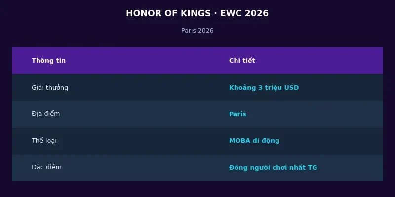 Honor of Kings tại Esports World Cup 2026: Đại tiệc MOBA di động tại Paris 2 Thông tin Honor of Kings tại Esports World Cup 2026