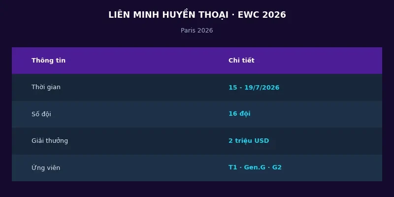 Liên Minh Huyền Thoại tại Esports World Cup 2026: 16 đội tranh tài tại Paris 2 Thông tin LMHT tại Esports World Cup 2026
