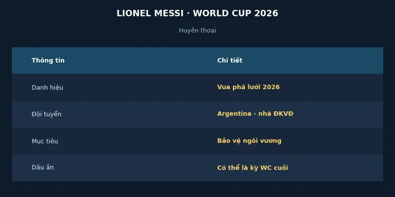 Messi và giấc mơ World Cup cuối cùng: Hành trình của một huyền thoại 2 Lionel Messi tại World Cup 2026
