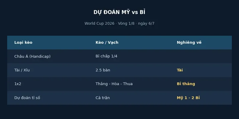 Soi kèo bóng đá Mỹ vs Bỉ ngày 6/7 4 Dự đoán kết quả Mỹ vs Bỉ