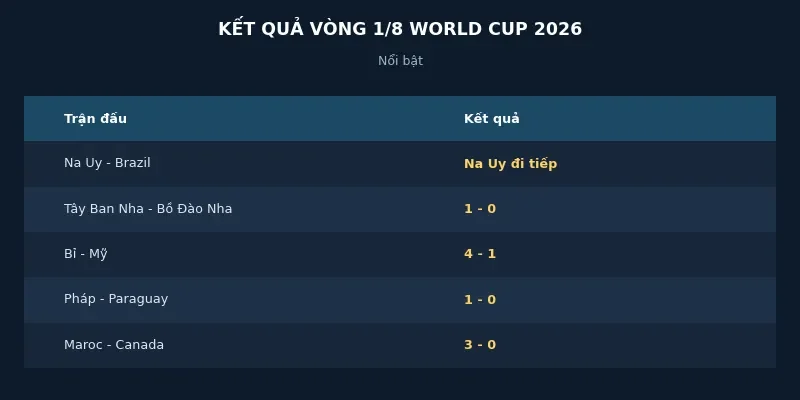 Nhìn lại vòng 1/8 World Cup 2026: Những cú sốc và người hùng tỏa sáng 2 Kết quả vòng 1/8 World Cup 2026