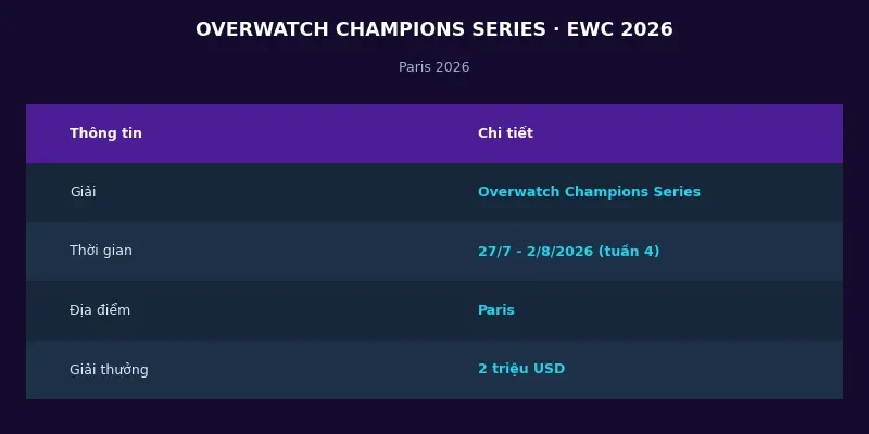 Overwatch Champions Series tại Esports World Cup 2026: Bắn súng đồng đội đỉnh cao 2 Thông tin Overwatch Champions Series tại Esports World Cup 2026