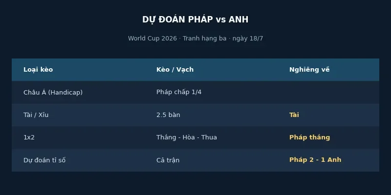 Soi kèo bóng đá Pháp vs Anh ngày 18/7 - Tranh hạng ba World Cup 2026 4 Dự đoán kết quả Pháp vs Anh
