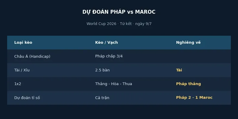 Soi kèo bóng đá Pháp vs Maroc ngày 9/7 4 Dự đoán kết quả Pháp vs Maroc