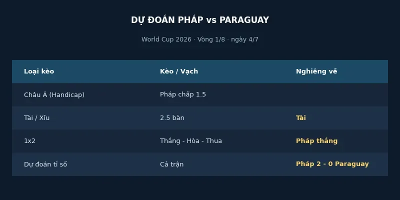 Soi kèo bóng đá Pháp vs Paraguay ngày 4/7 4 Dự đoán kết quả Pháp vs Paraguay