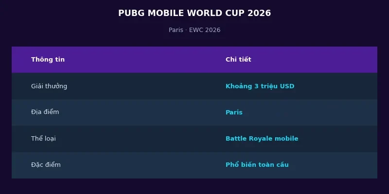PUBG Mobile World Cup 2026: Giải battle royale đỉnh cao tại Paris 2 Thông tin PUBG Mobile World Cup 2026
