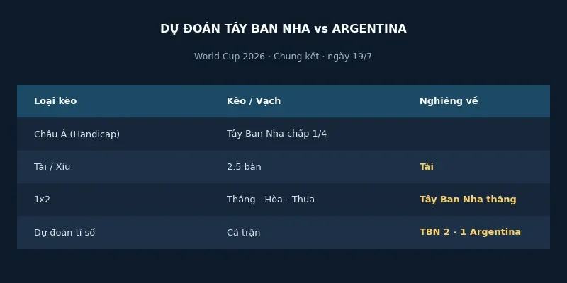 Soi kèo bóng đá Tây Ban Nha vs Argentina ngày 19/7 - Chung kết World Cup 2026 4 Dự đoán kết quả Tây Ban Nha vs Argentina