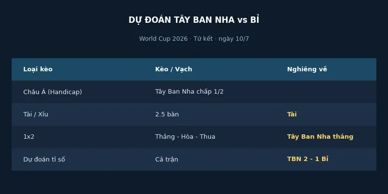 Soi kèo bóng đá Tây Ban Nha vs Bỉ ngày 10/7 4 Dự đoán kết quả Tây Ban Nha vs Bỉ