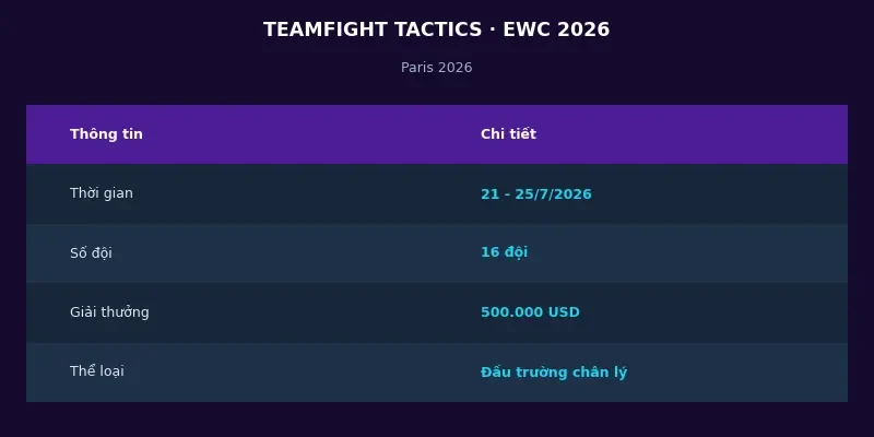 Teamfight Tactics tại Esports World Cup 2026: Đấu trường chiến thuật đỉnh cao 2 Thông tin Teamfight Tactics tại Esports World Cup 2026