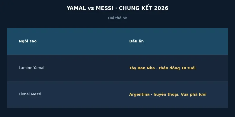 Yamal vs Messi ở chung kết World Cup 2026: Cuộc đối đầu của hai thế hệ 2 Lamine Yamal và Lionel Messi tại chung kết World Cup 2026